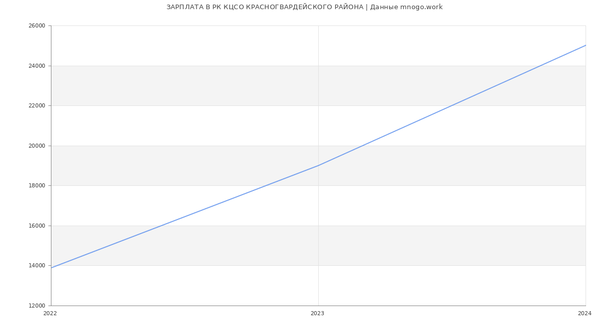 Статистика зарплат РК КЦСО КРАСНОГВАРДЕЙСКОГО РАЙОНА
