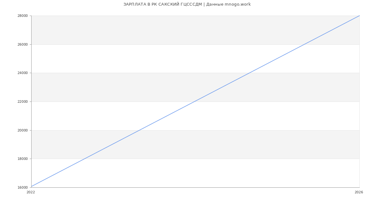 Статистика зарплат РК САКСКИЙ ГЦСССДМ
