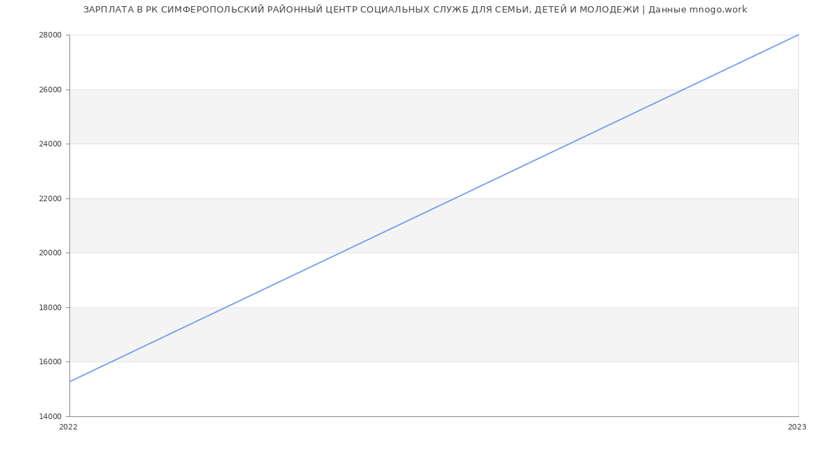 Статистика зарплат РК СИМФЕРОПОЛЬСКИЙ РАЙОННЫЙ ЦЕНТР СОЦИАЛЬНЫХ СЛУЖБ ДЛЯ СЕМЬИ, ДЕТЕЙ И МОЛОДЕЖИ