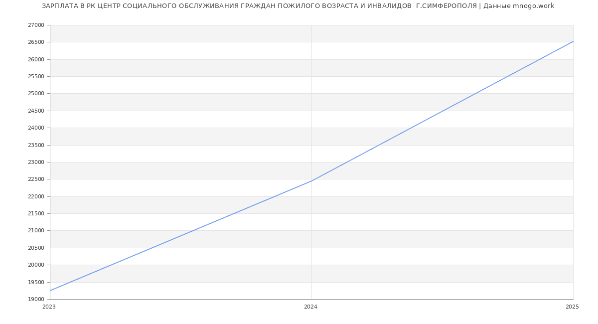 Статистика зарплат РК ЦЕНТР СОЦИАЛЬНОГО ОБСЛУЖИВАНИЯ ГРАЖДАН ПОЖИЛОГО ВОЗРАСТА И ИНВАЛИДОВ  Г.СИМФЕРОПОЛЯ
