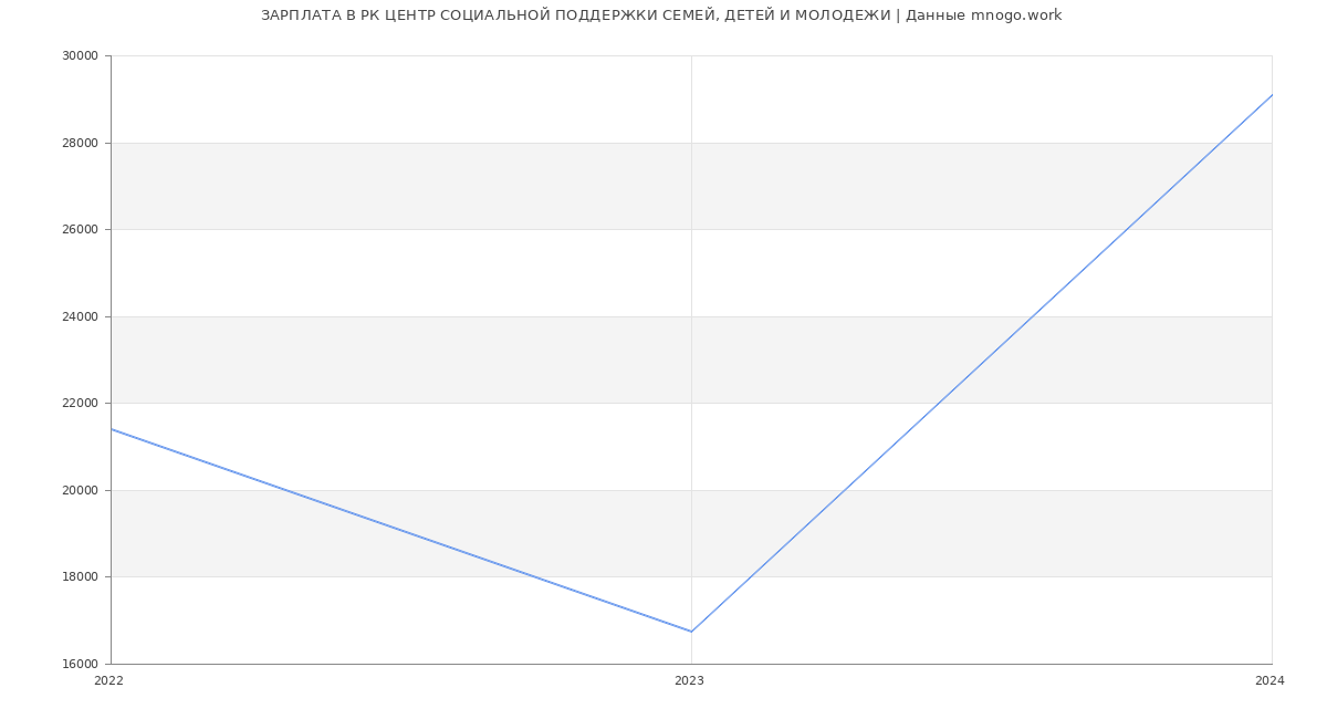Статистика зарплат РК ЦЕНТР СОЦИАЛЬНОЙ ПОДДЕРЖКИ СЕМЕЙ, ДЕТЕЙ И МОЛОДЕЖИ
