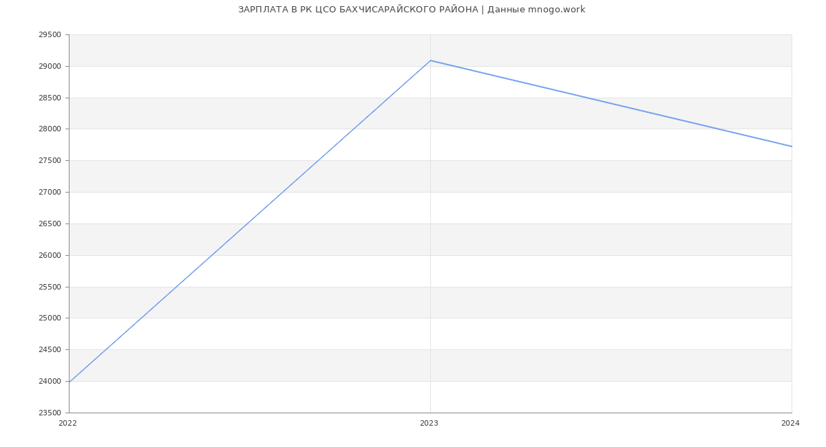 Статистика зарплат РК ЦСО БАХЧИСАРАЙСКОГО РАЙОНА