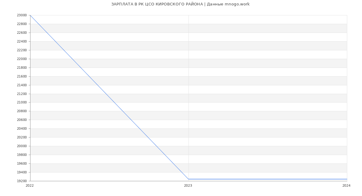 Статистика зарплат РК ЦСО КИРОВСКОГО РАЙОНА