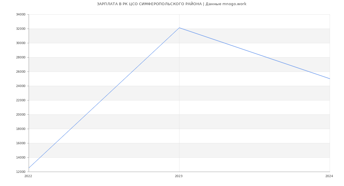 Статистика зарплат РК ЦСО СИМФЕРОПОЛЬСКОГО РАЙОНА