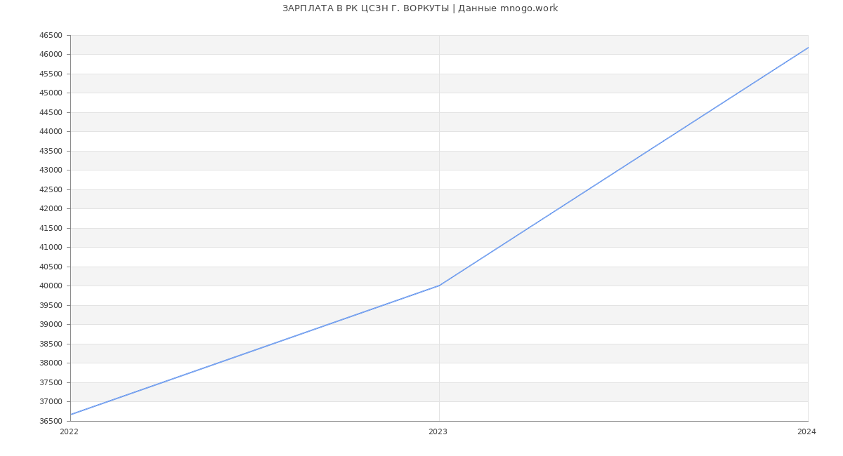 Статистика зарплат РК ЦСЗН Г. ВОРКУТЫ