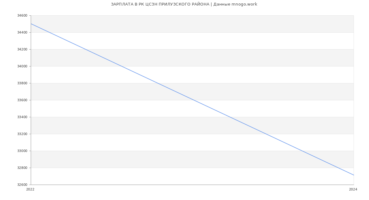 Статистика зарплат РК ЦСЗН ПРИЛУЗСКОГО РАЙОНА