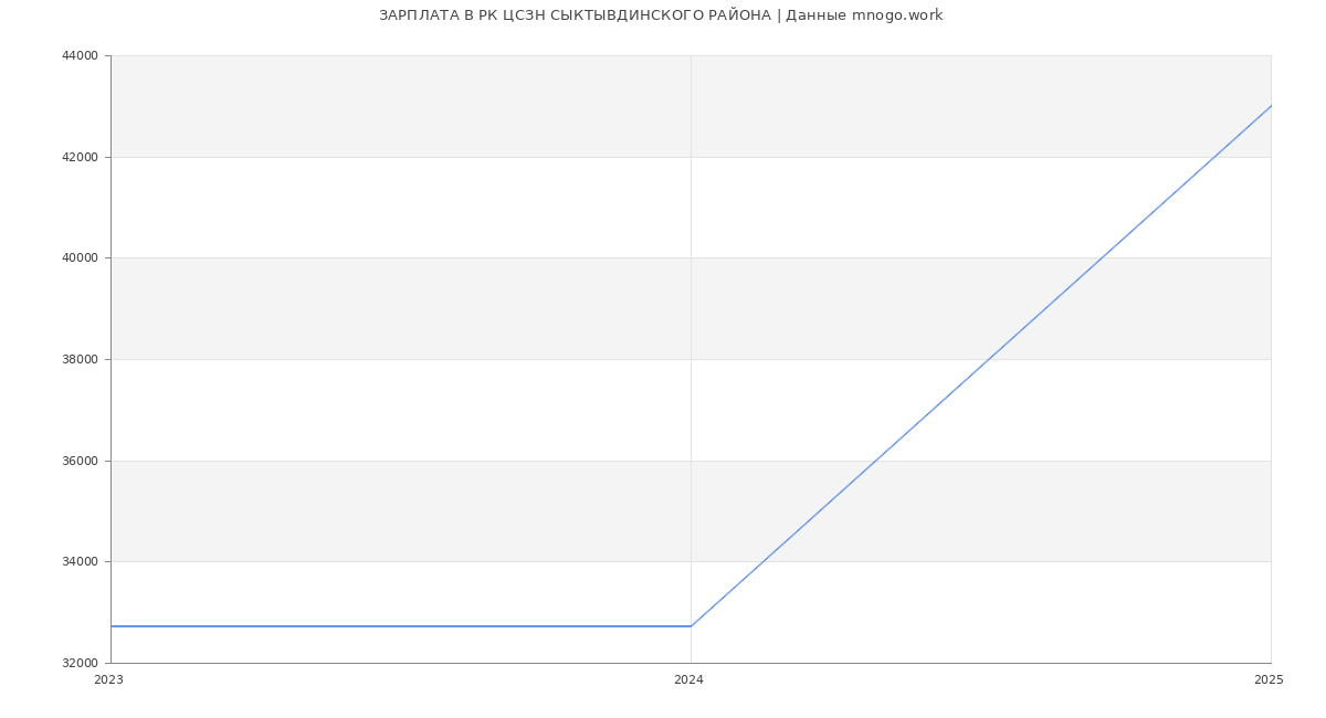 Статистика зарплат РК ЦСЗН СЫКТЫВДИНСКОГО РАЙОНА