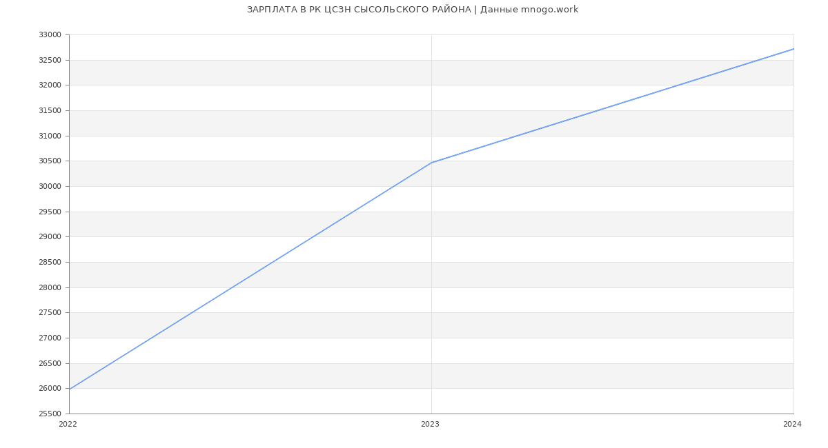 Статистика зарплат РК ЦСЗН СЫСОЛЬСКОГО РАЙОНА