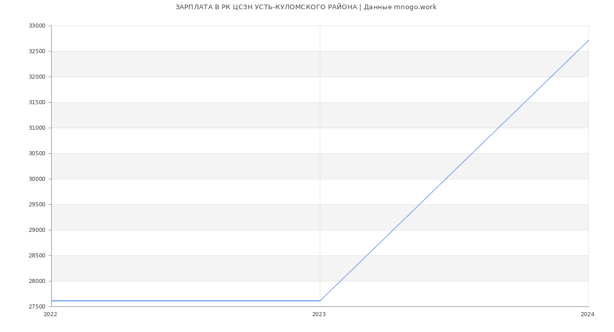 Статистика зарплат РК ЦСЗН УСТЬ-КУЛОМСКОГО РАЙОНА
