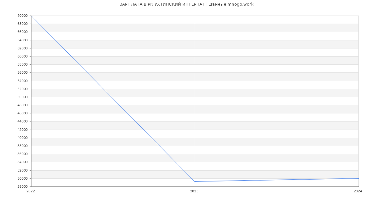 Статистика зарплат РК УХТИНСКИЙ ИНТЕРНАТ