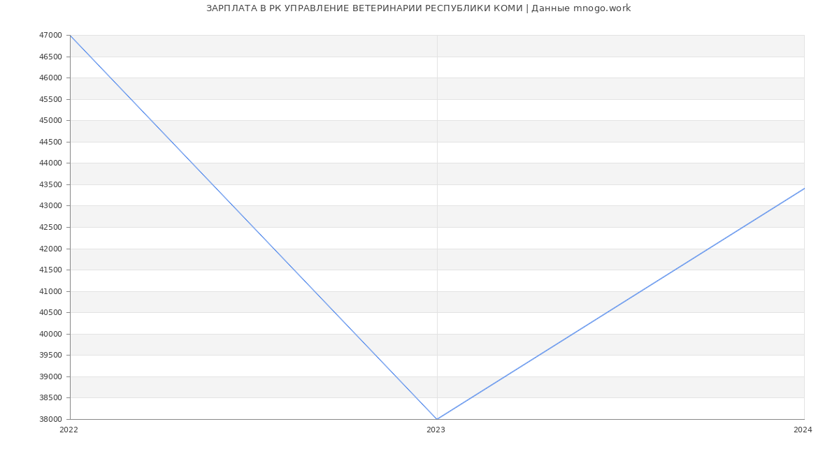 Статистика зарплат РК УПРАВЛЕНИЕ ВЕТЕРИНАРИИ РЕСПУБЛИКИ КОМИ