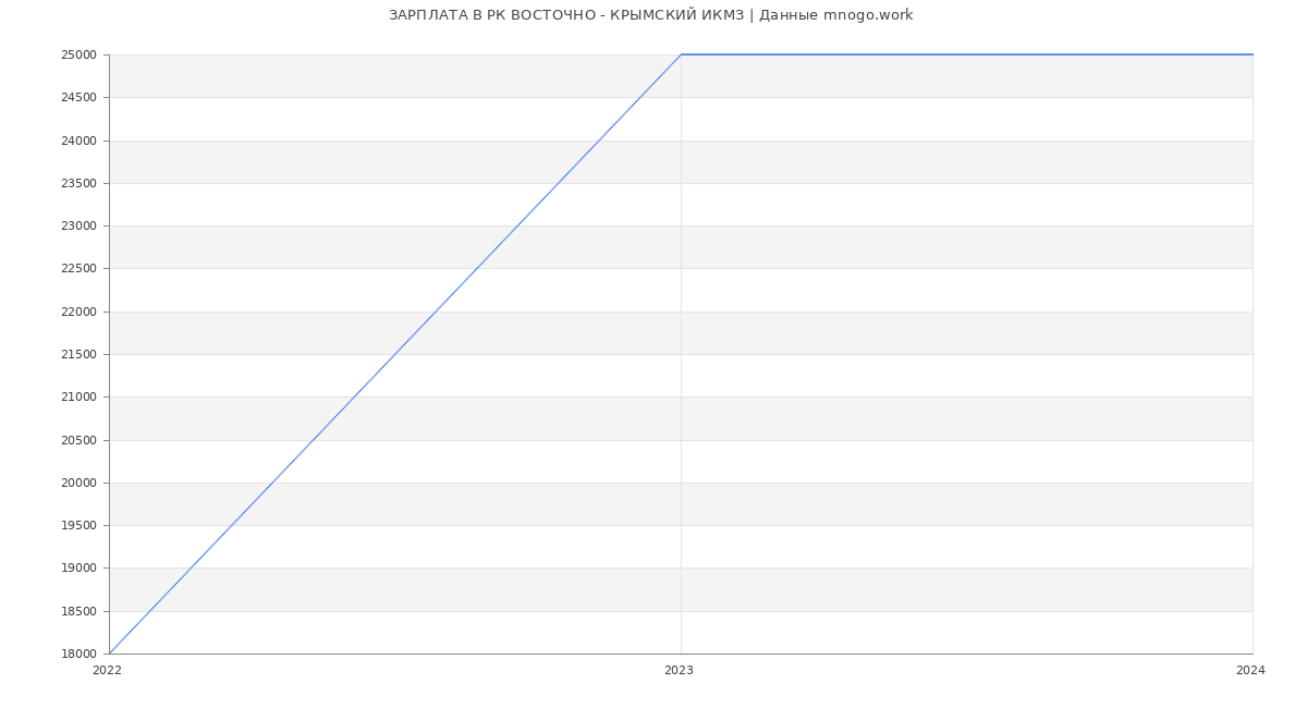 Статистика зарплат РК ВОСТОЧНО - КРЫМСКИЙ ИКМЗ