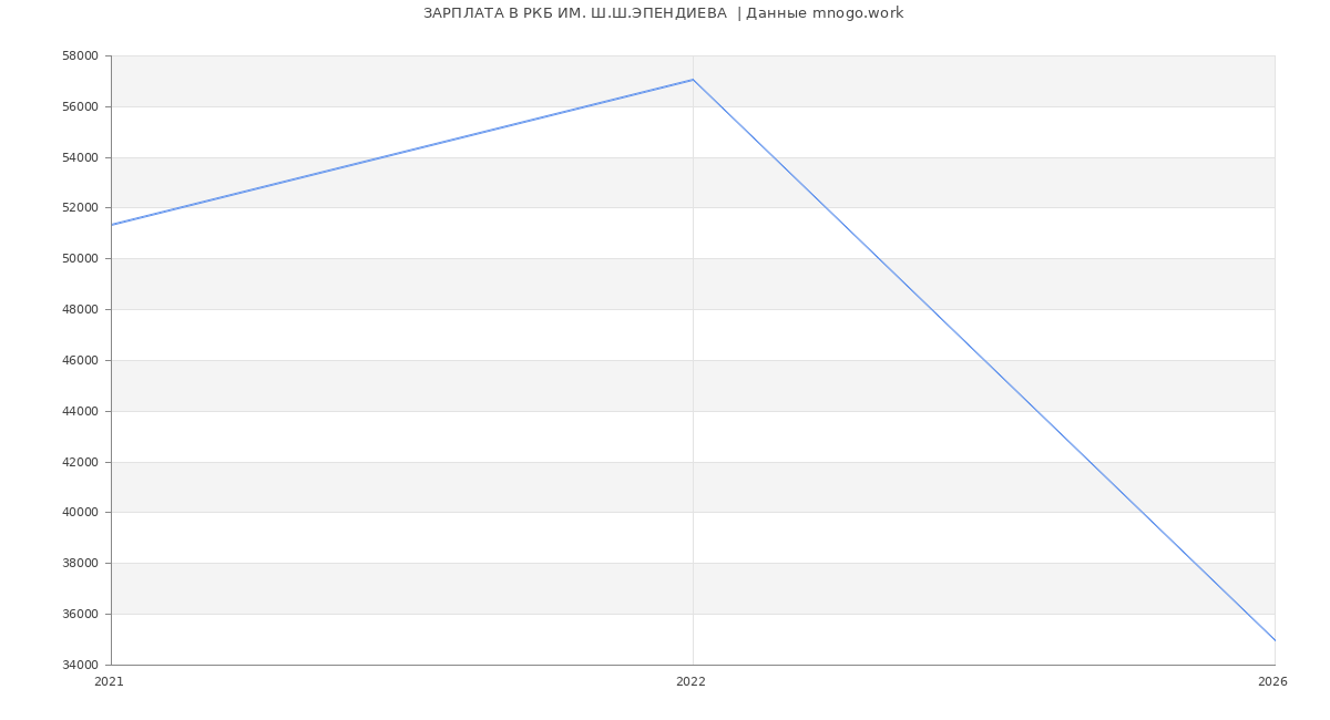 Статистика зарплат РКБ ИМ. Ш.Ш.ЭПЕНДИЕВА 