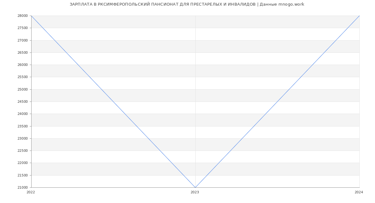 Статистика зарплат РКСИМФЕРОПОЛЬСКИЙ ПАНСИОНАТ ДЛЯ ПРЕСТАРЕЛЫХ И ИНВАЛИДОВ
