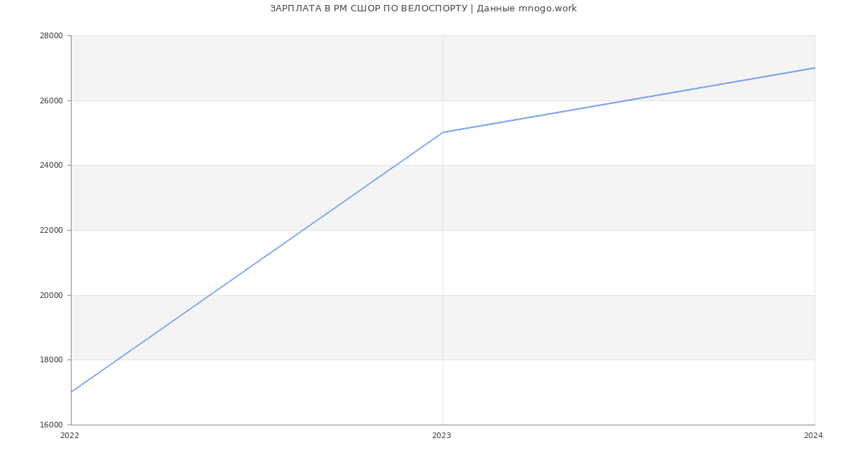 Статистика зарплат РМ СШОР ПО ВЕЛОСПОРТУ