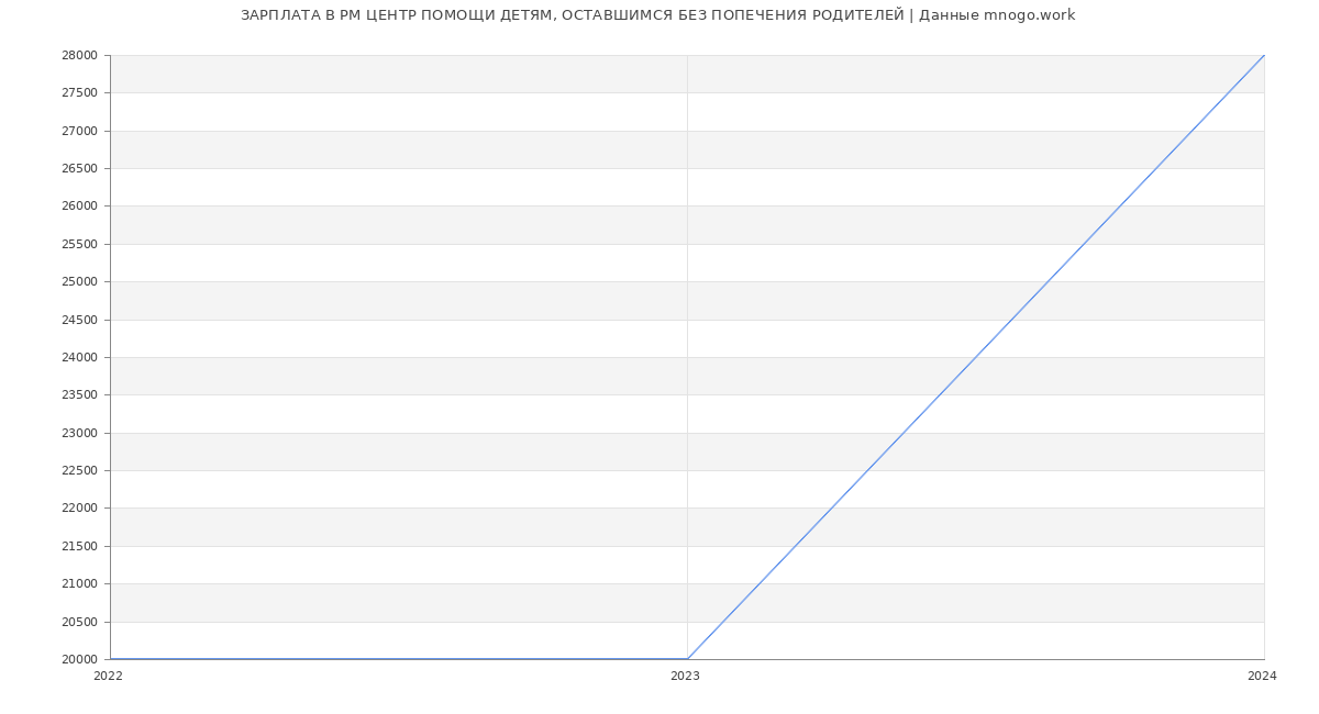 Статистика зарплат РМ ЦЕНТР ПОМОЩИ ДЕТЯМ, ОСТАВШИМСЯ БЕЗ ПОПЕЧЕНИЯ РОДИТЕЛЕЙ