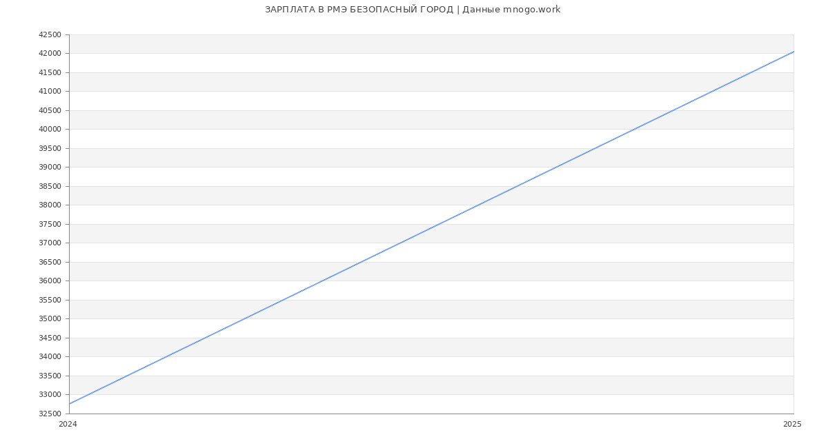 Статистика зарплат РМЭ БЕЗОПАСНЫЙ ГОРОД