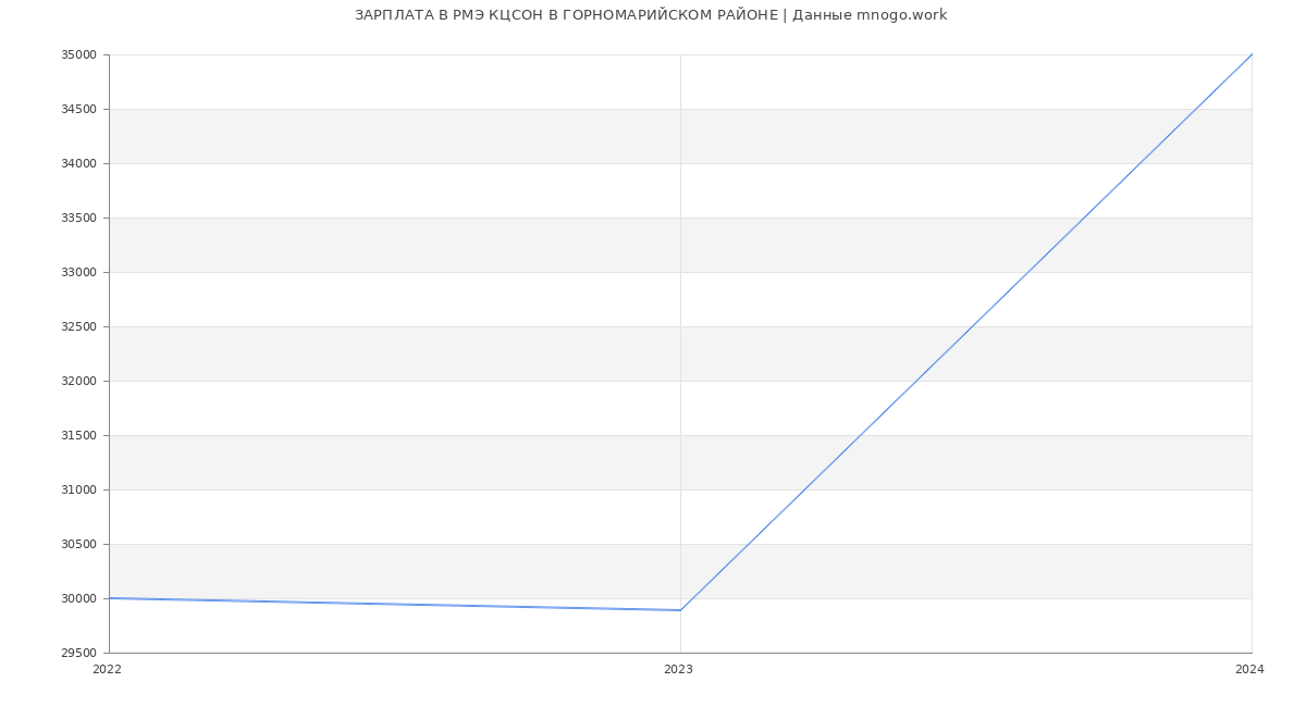 Статистика зарплат РМЭ КЦСОН В ГОРНОМАРИЙСКОМ РАЙОНЕ