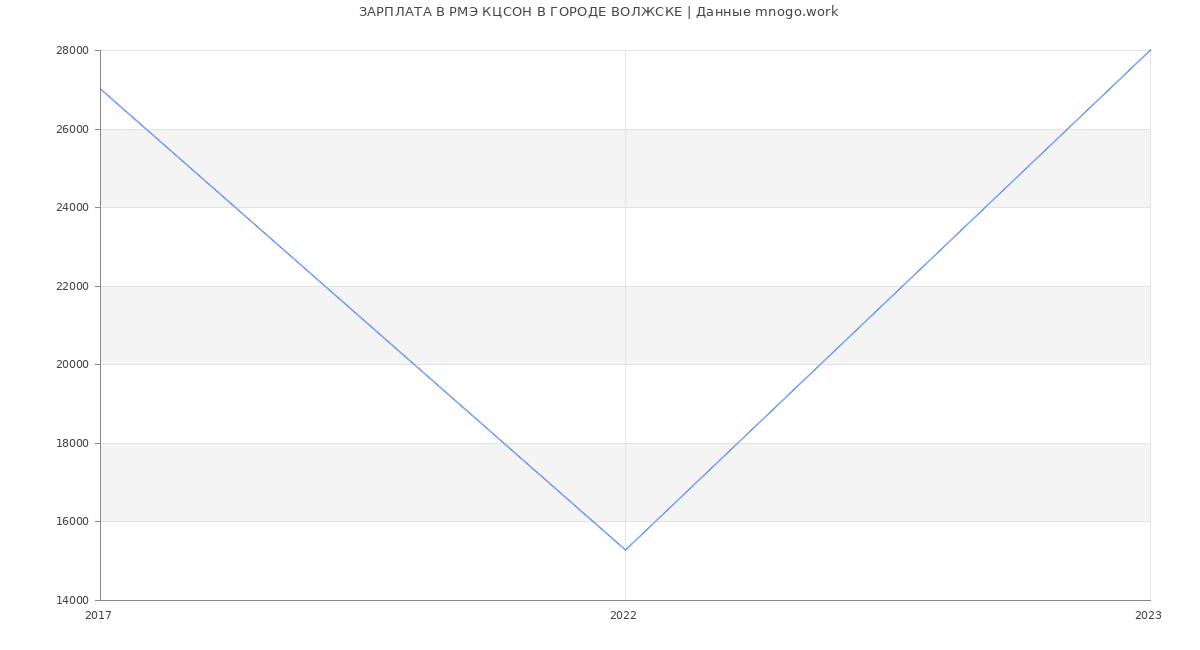 Статистика зарплат РМЭ КЦСОН В ГОРОДЕ ВОЛЖСКЕ