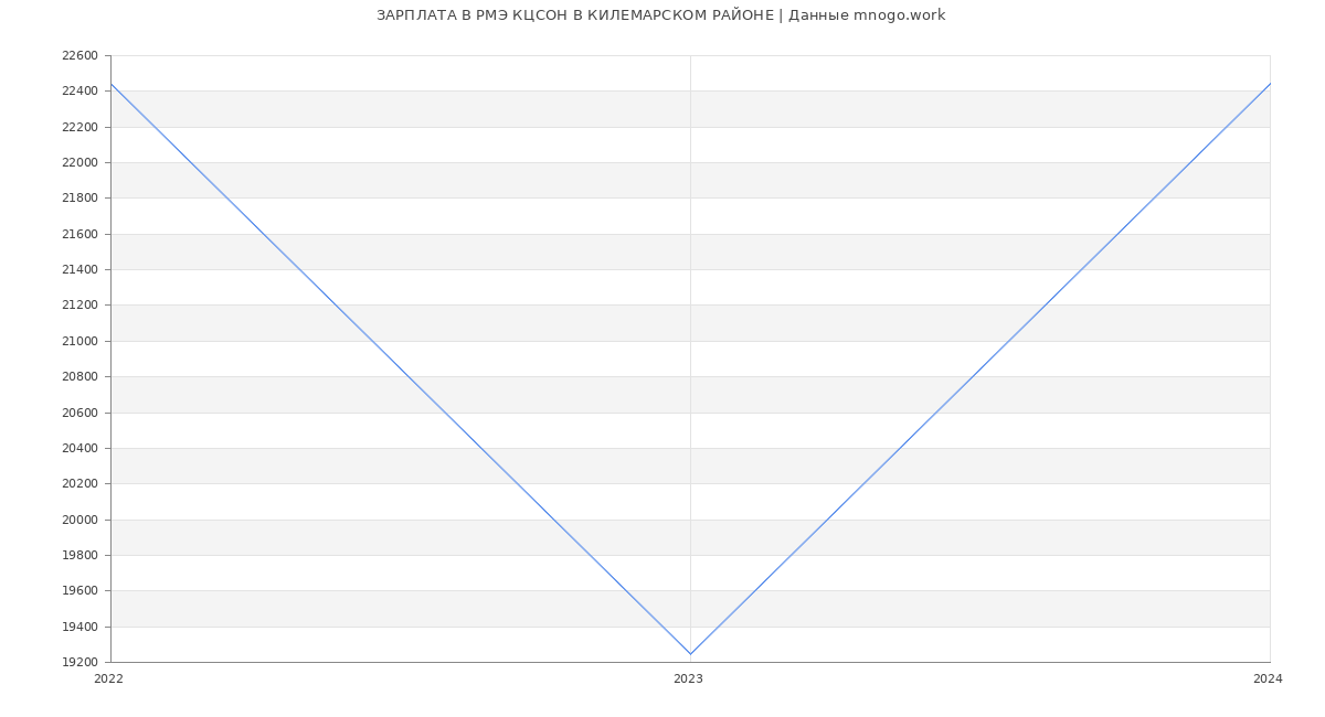Статистика зарплат РМЭ КЦСОН В КИЛЕМАРСКОМ РАЙОНЕ