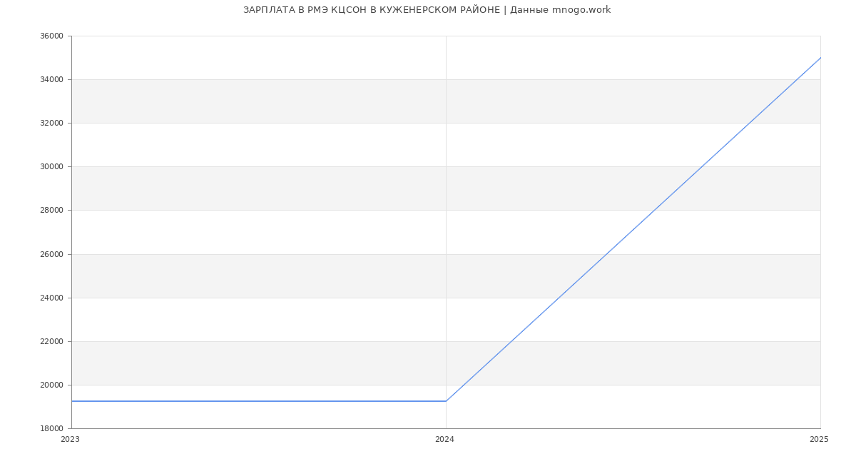 Статистика зарплат РМЭ КЦСОН В КУЖЕНЕРСКОМ РАЙОНЕ