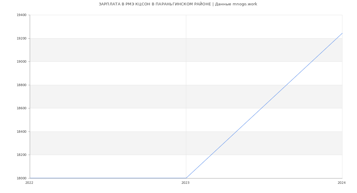 Статистика зарплат РМЭ КЦСОН В ПАРАНЬГИНСКОМ РАЙОНЕ