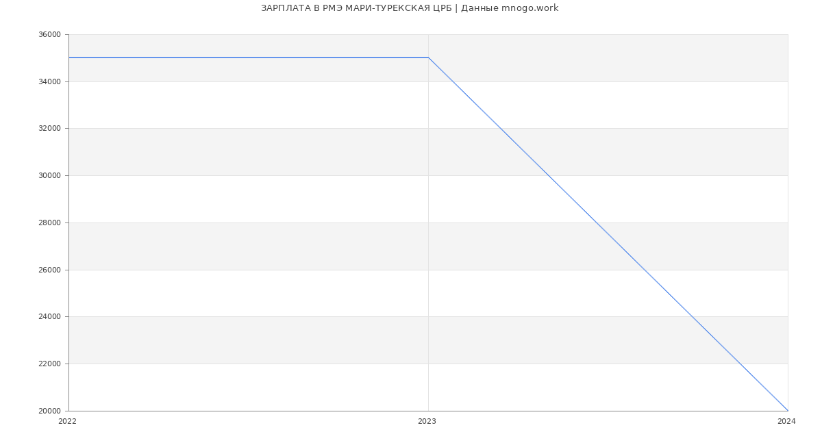 Статистика зарплат РМЭ МАРИ-ТУРЕКСКАЯ ЦРБ