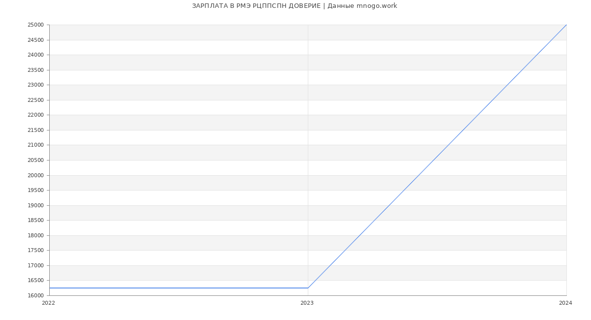 Статистика зарплат РМЭ РЦППСПН ДОВЕРИЕ
