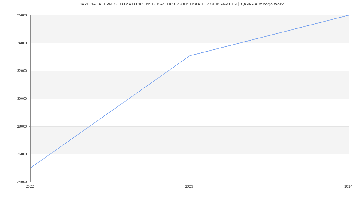 Статистика зарплат РМЭ СТОМАТОЛОГИЧЕСКАЯ ПОЛИКЛИНИКА Г. ЙОШКАР-ОЛЫ