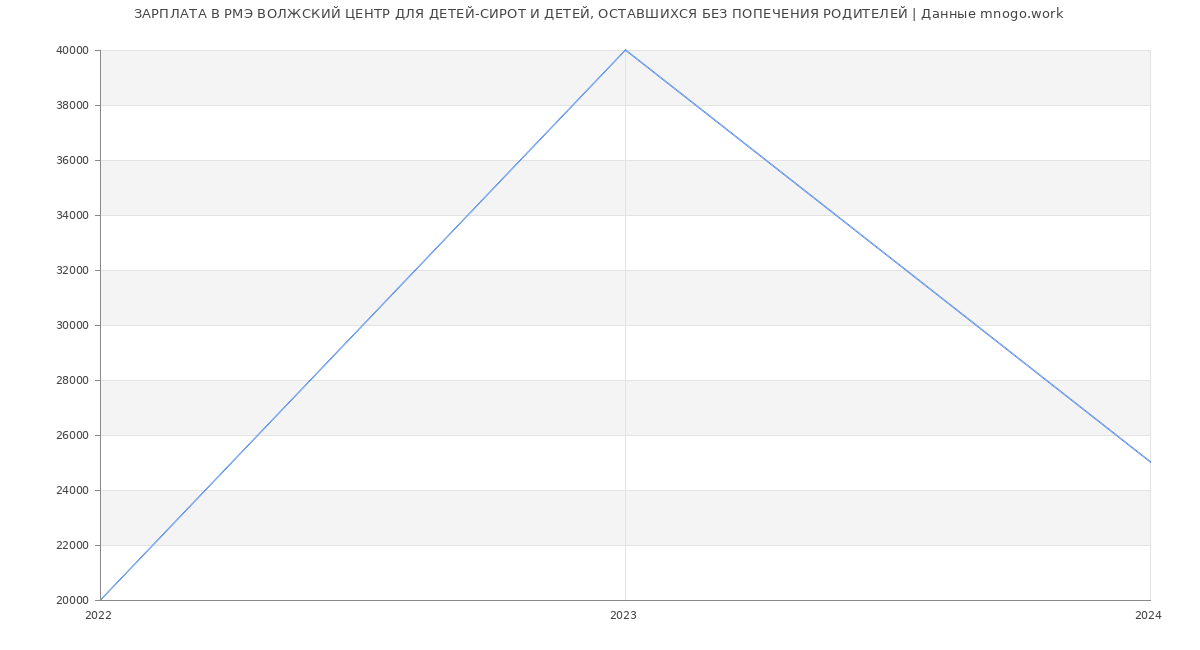 Статистика зарплат РМЭ ВОЛЖСКИЙ ЦЕНТР ДЛЯ ДЕТЕЙ-СИРОТ И ДЕТЕЙ, ОСТАВШИХСЯ БЕЗ ПОПЕЧЕНИЯ РОДИТЕЛЕЙ