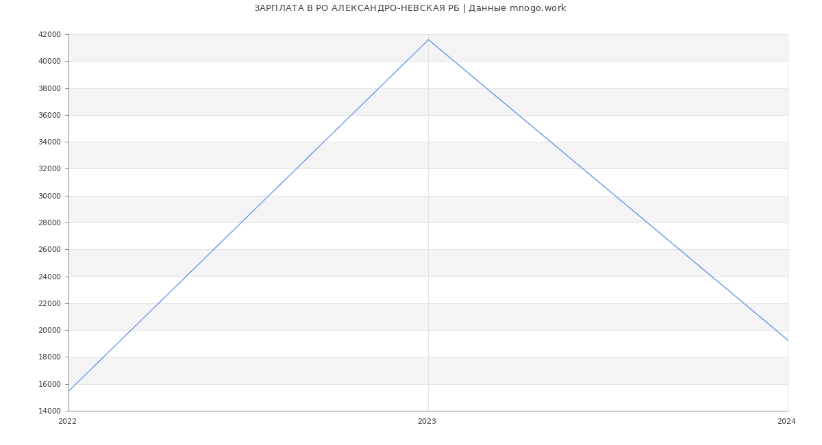 Статистика зарплат РО АЛЕКСАНДРО-НЕВСКАЯ РБ