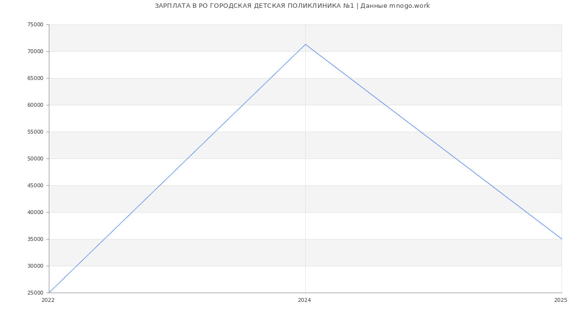 Статистика зарплат РО ГОРОДСКАЯ ДЕТСКАЯ ПОЛИКЛИНИКА №1