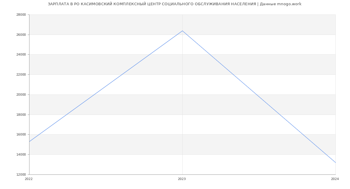 Статистика зарплат РО КАСИМОВСКИЙ КОМПЛЕКСНЫЙ ЦЕНТР СОЦИАЛЬНОГО ОБСЛУЖИВАНИЯ НАСЕЛЕНИЯ