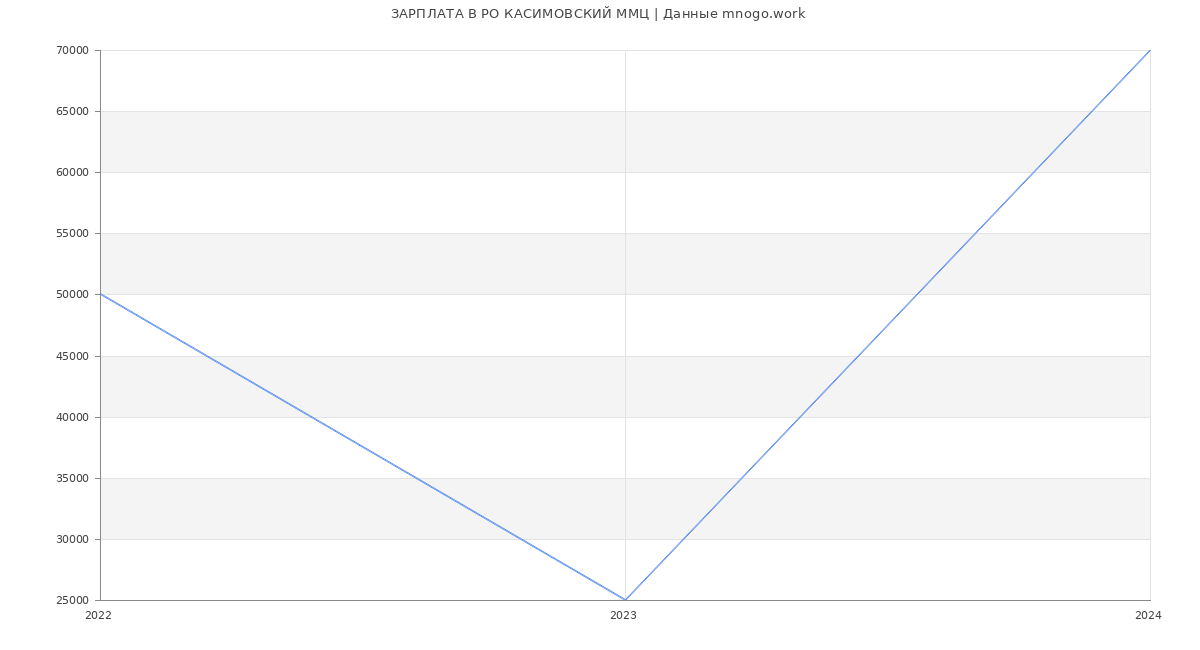 Статистика зарплат РО КАСИМОВСКИЙ ММЦ