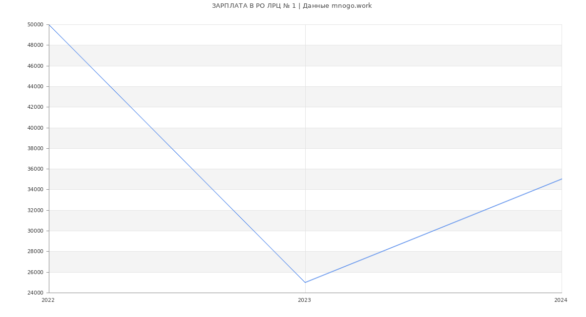 Статистика зарплат РО ЛРЦ № 1