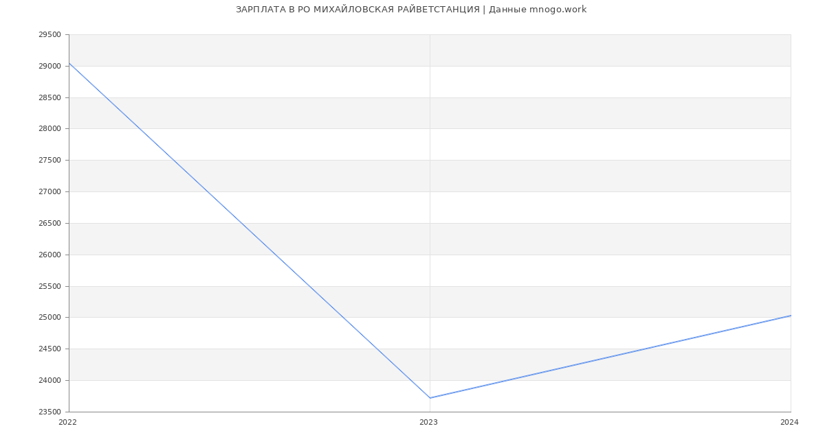 Статистика зарплат РО МИХАЙЛОВСКАЯ РАЙВЕТСТАНЦИЯ