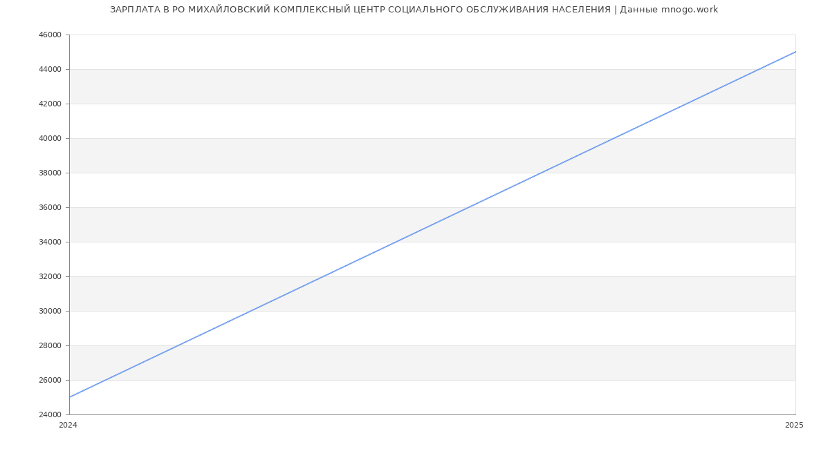 Статистика зарплат РО МИХАЙЛОВСКИЙ КОМПЛЕКСНЫЙ ЦЕНТР СОЦИАЛЬНОГО ОБСЛУЖИВАНИЯ НАСЕЛЕНИЯ Статистика зарплат РО МИХАЙЛОВСКИЙ КОМПЛЕКСНЫЙ ЦЕНТР СОЦИАЛЬНОГО ОБСЛУЖИВАНИЯ НАСЕЛЕНИЯ