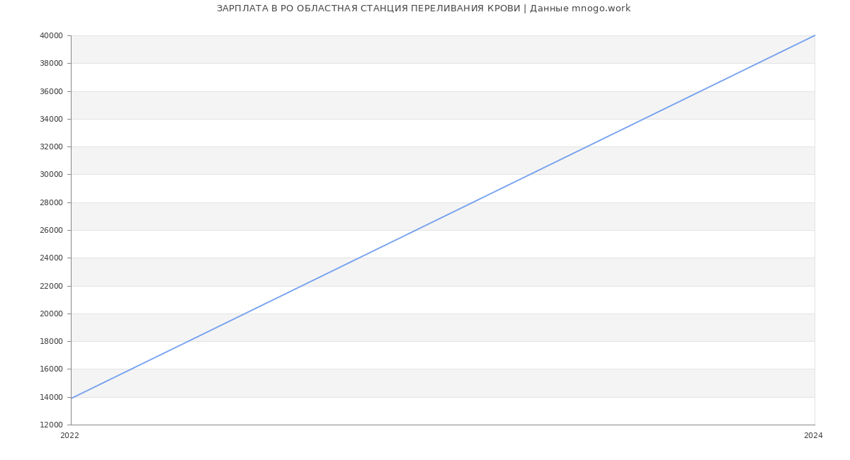 Статистика зарплат РО ОБЛАСТНАЯ СТАНЦИЯ ПЕРЕЛИВАНИЯ КРОВИ
