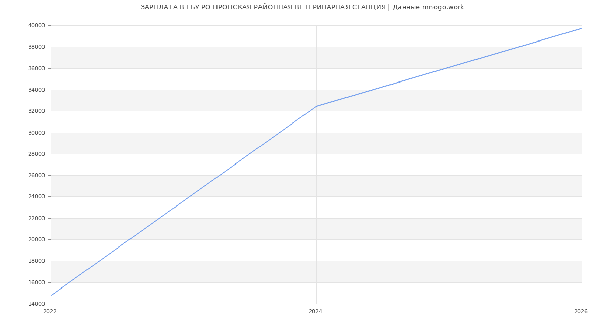 Статистика зарплат в РО ПРОНСКАЯ РАЙОННАЯ ВЕТЕРИНАРНАЯ СТАНЦИЯ