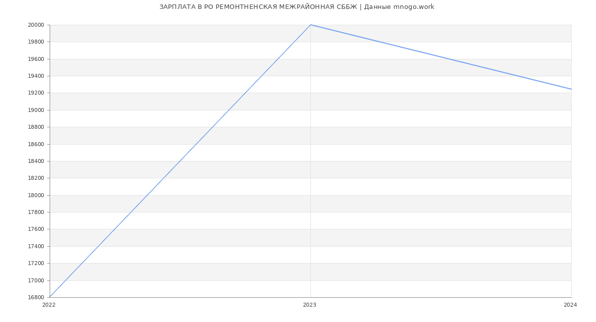 Статистика зарплат РО РЕМОНТНЕНСКАЯ МЕЖРАЙОННАЯ СББЖ