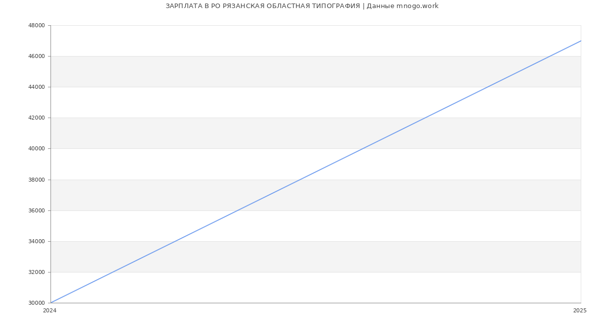 Статистика зарплат РО РЯЗАНСКАЯ ОБЛАСТНАЯ ТИПОГРАФИЯ