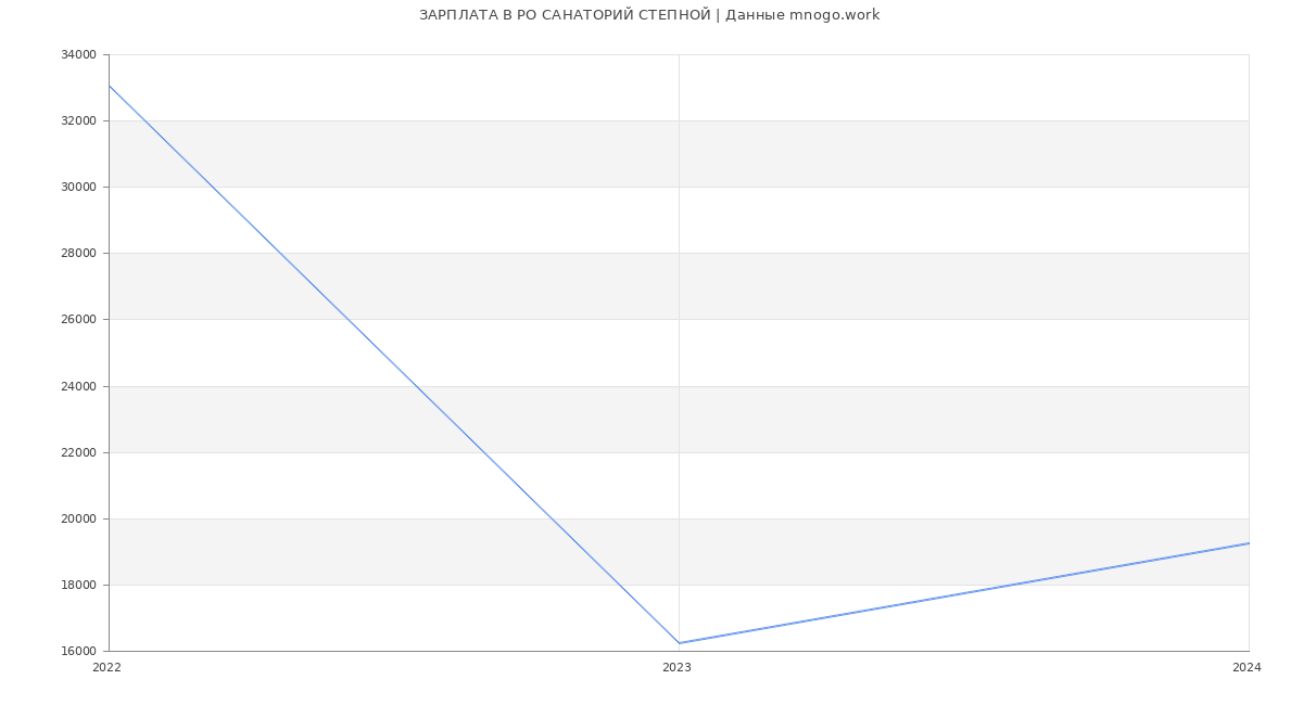 Статистика зарплат РО САНАТОРИЙ СТЕПНОЙ