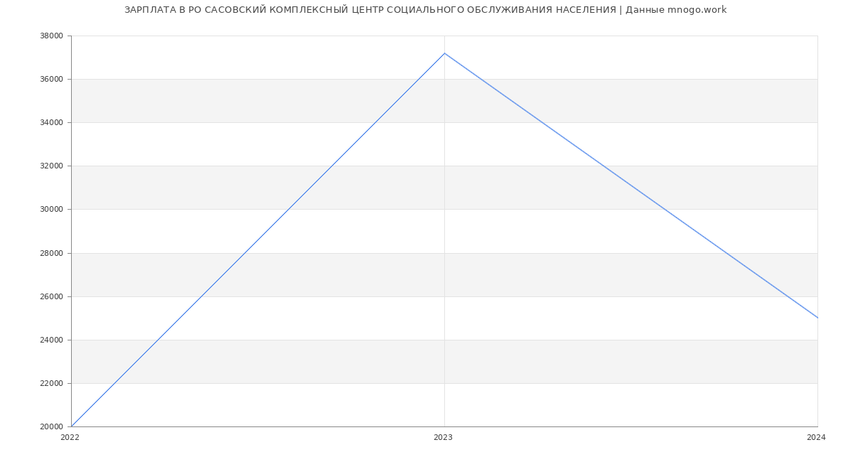 Статистика зарплат РО САСОВСКИЙ КОМПЛЕКСНЫЙ ЦЕНТР СОЦИАЛЬНОГО ОБСЛУЖИВАНИЯ НАСЕЛЕНИЯ