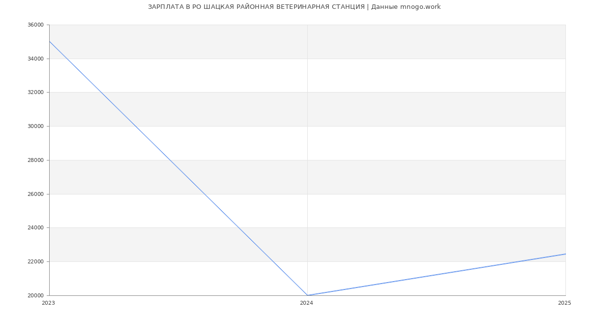 Статистика зарплат РО ШАЦКАЯ РАЙОННАЯ ВЕТЕРИНАРНАЯ СТАНЦИЯ