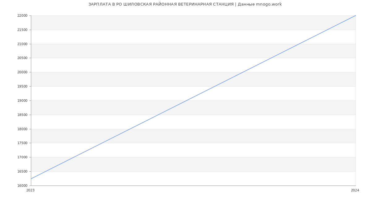 Статистика зарплат РО ШИЛОВСКАЯ РАЙОННАЯ ВЕТЕРИНАРНАЯ СТАНЦИЯ