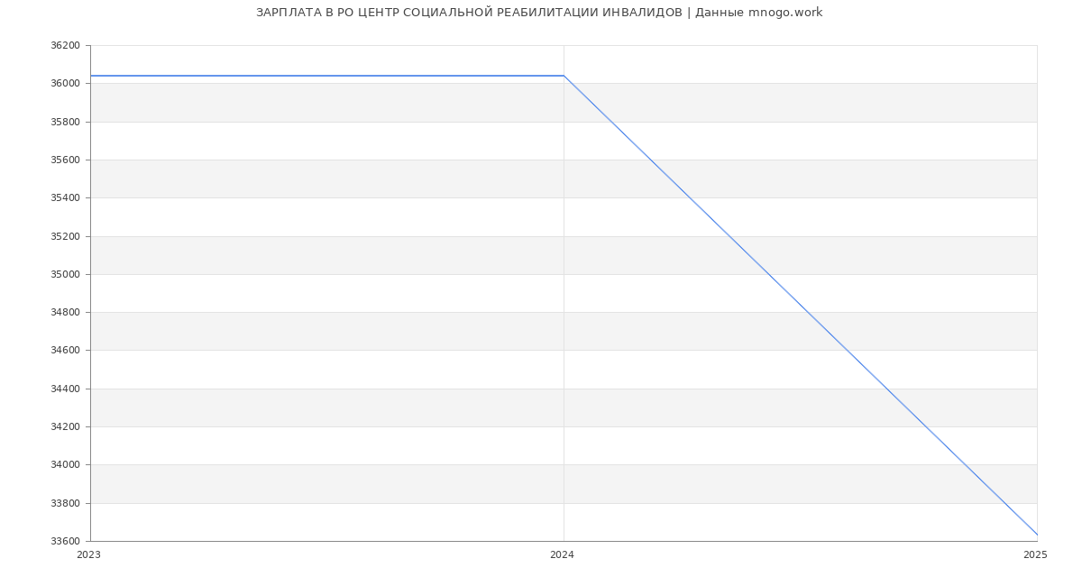 Статистика зарплат РО ЦЕНТР СОЦИАЛЬНОЙ РЕАБИЛИТАЦИИ ИНВАЛИДОВ