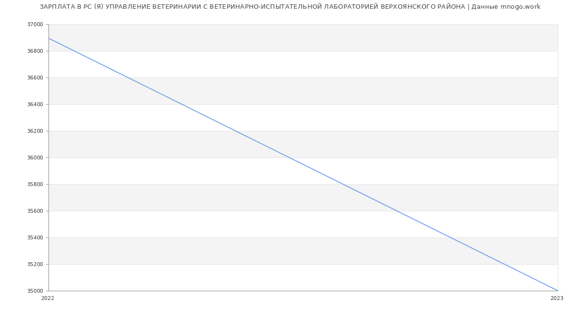 Статистика зарплат РС (Я) УПРАВЛЕНИЕ ВЕТЕРИНАРИИ С ВЕТЕРИНАРНО-ИСПЫТАТЕЛЬНОЙ ЛАБОРАТОРИЕЙ ВЕРХОЯНСКОГО РАЙОНА