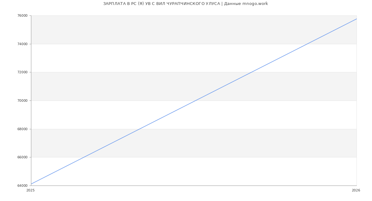 Статистика зарплат РС (Я) УВ С ВИЛ ЧУРАПЧИНСКОГО УЛУСА