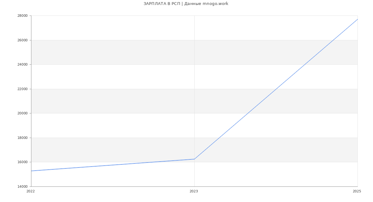 Статистика зарплат РСП