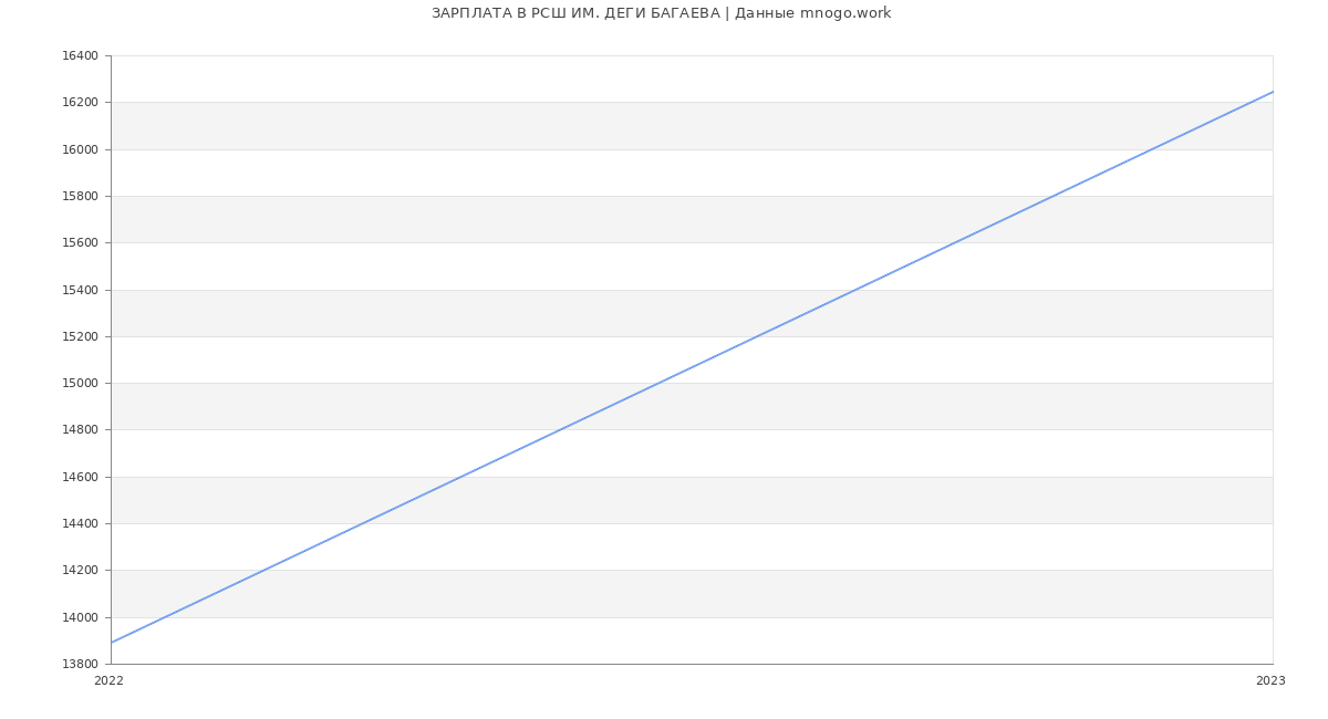 Статистика зарплат РСШ ИМ. ДЕГИ БАГАЕВА